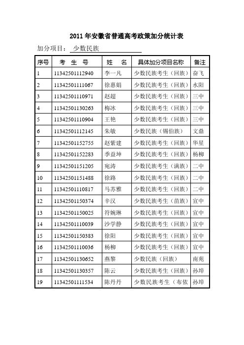 111001000关于2010年安徽省普通高考考生