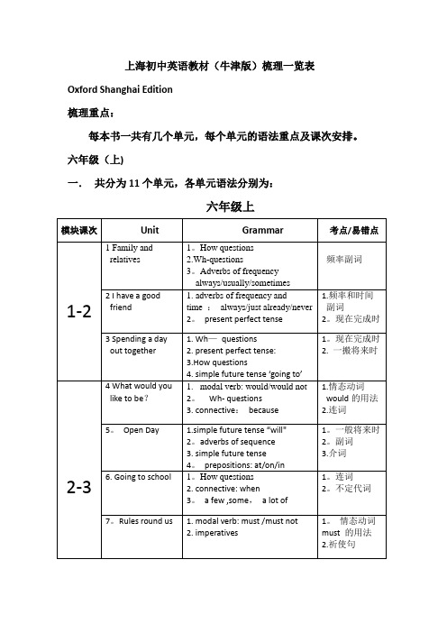 初中英语(牛津)教材知识点梳理