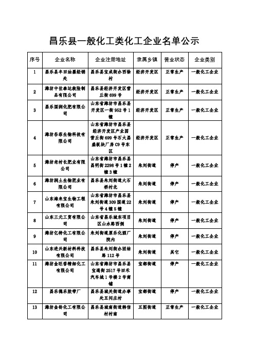 昌乐县一般化工类化工企业名单公示