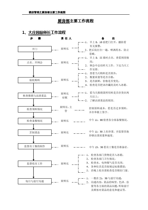 酒店管理之厨房部主要工作流程