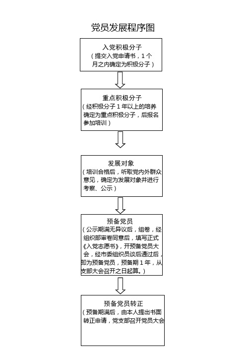 党员发展程序图