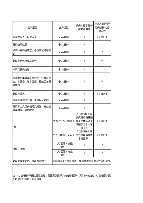 车险批改资料要求