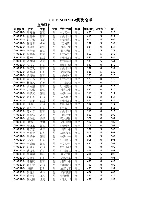 CCF NOI2019获奖名单