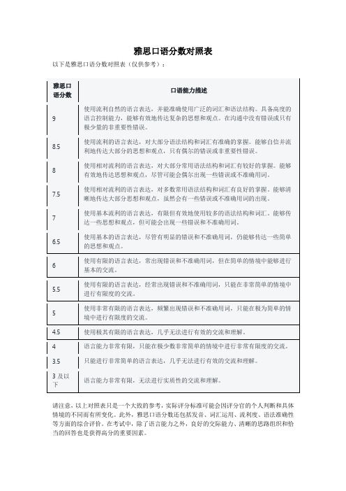 雅思口语分数对照表