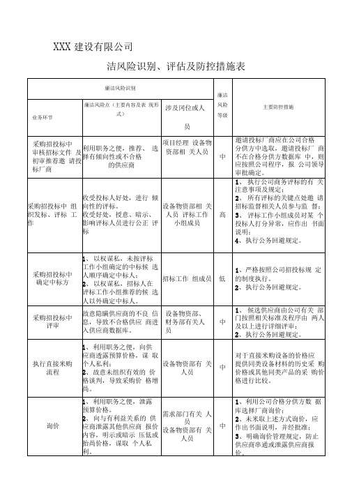 建筑公司廉洁风险识别、评估和防控措施表