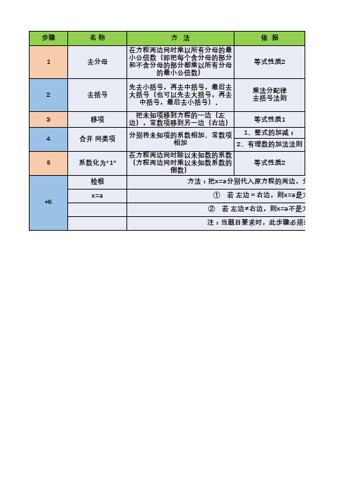 解一元一次方程的一般步骤