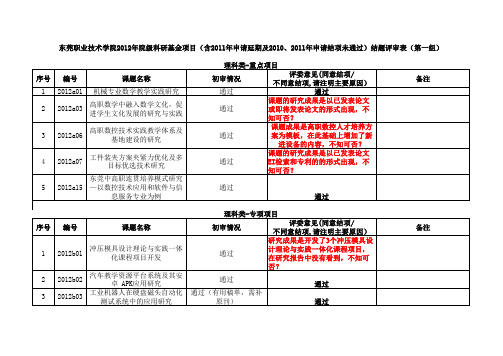 东莞职业技术学院2012年院级科研基金项目题评审表(第一组)