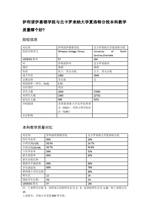 伊利诺伊惠顿学院与北卡罗来纳大学夏洛特分校本科教学质量对比