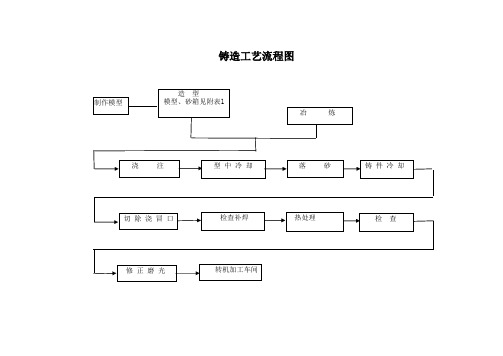 铸造工艺流程图