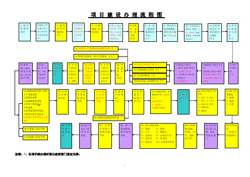 青岛项目建设程序办理流程图