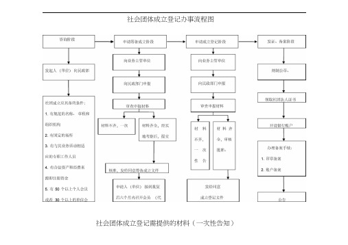 社会团体成立登记办事流程图