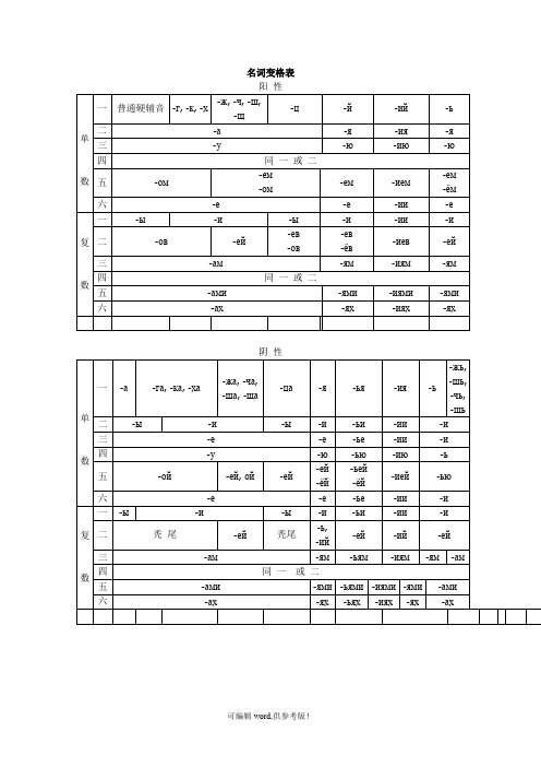 俄语各类词变格表