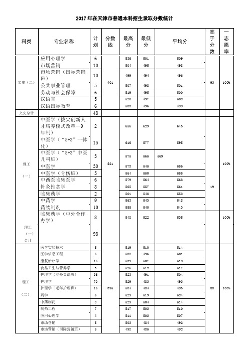 2015-2017年天津中医药大学在津招生分专业录取分数线