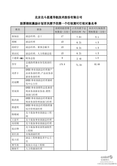 北斗星通：股票期权激励计划首次授予的第一个行权期可行权对象名单 2010-11-09