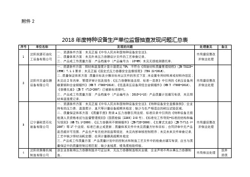 2018年度特种设备生产单位监督抽查发现问题汇总表【模板】