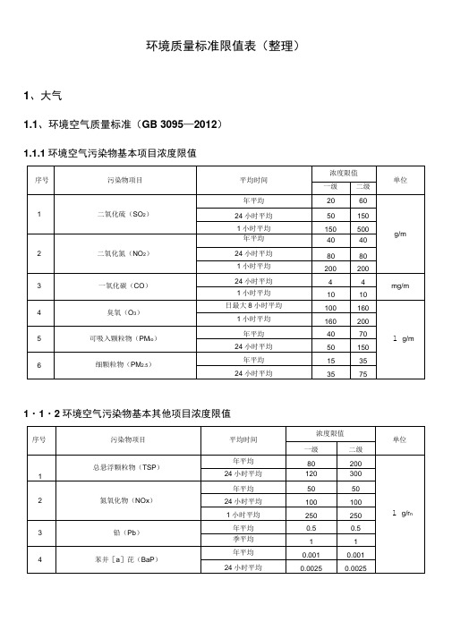 环评：常用环境质量标准限值表(整理)