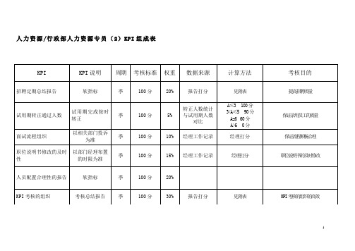 公司人力资源专员KPI指标范例