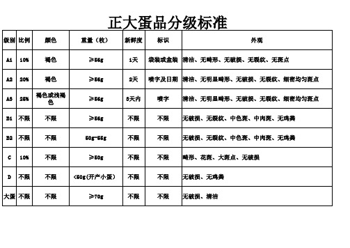 正大蛋品分级标准