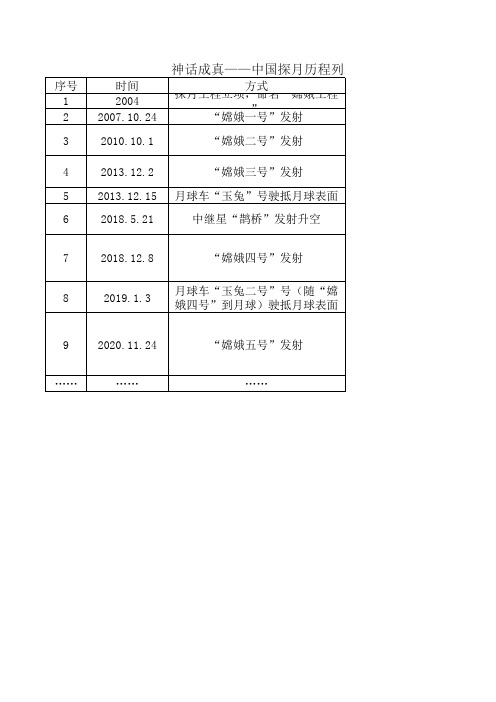 神话成真——中国探月历程列表