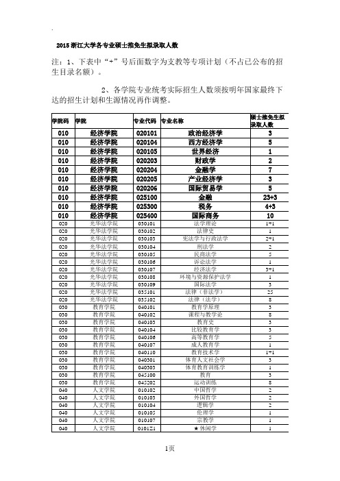 2019浙江大学各专业硕士推免生拟录取人数