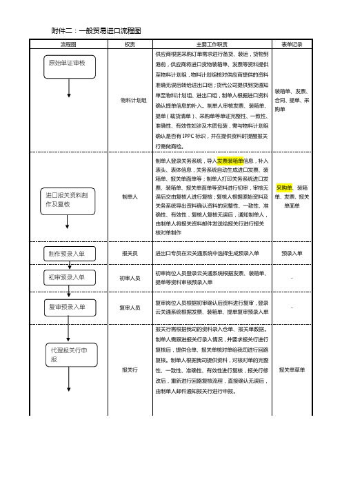 一般贸易进口流程图