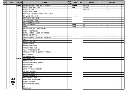 店铺业绩四要素诊断表