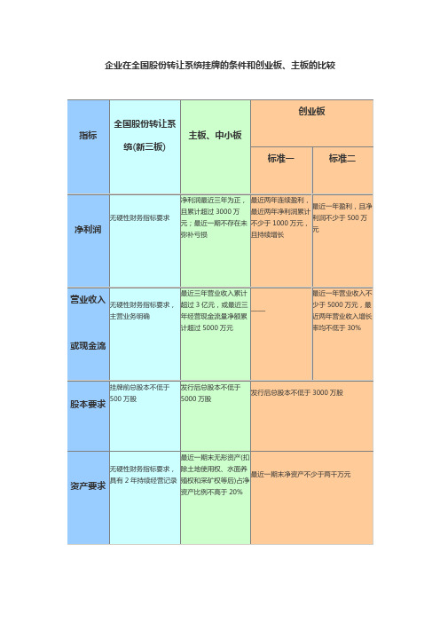 新三板的条件和创业板、主板的比较