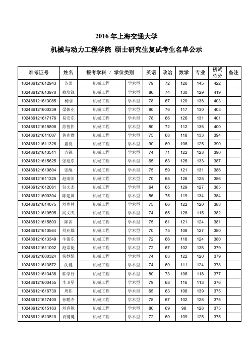 2016年机动学院硕士研究生复试学生名单公示