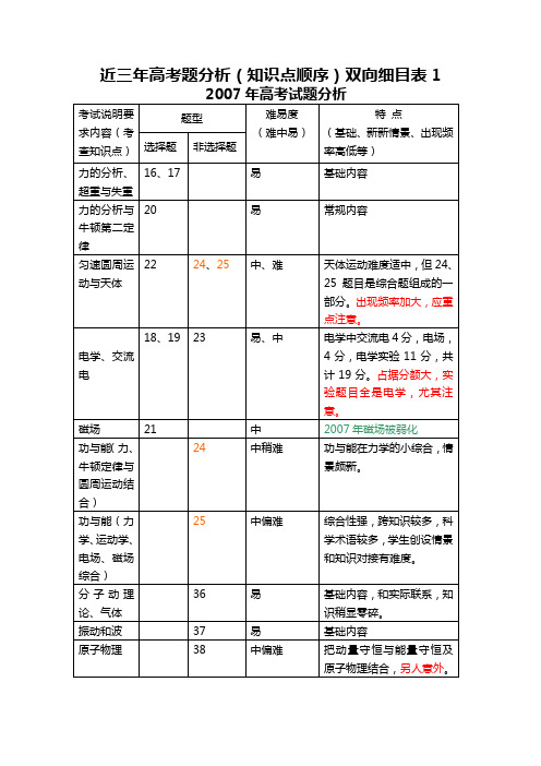 物理高考双向细目表