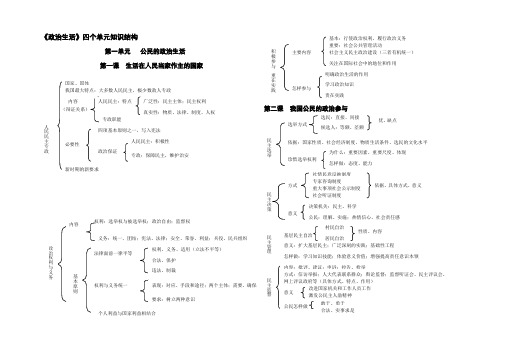 高中政治 《政治生活》四个单元知识结构 新人教版必修