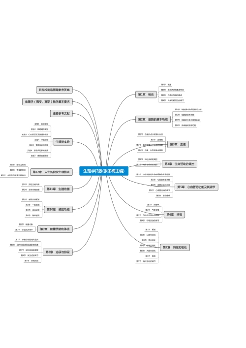 生理学2版(张冬梅主编)思维导图