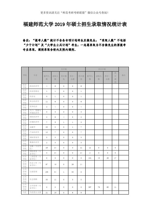 福建师范大学2019年硕士招生录取情况统计表