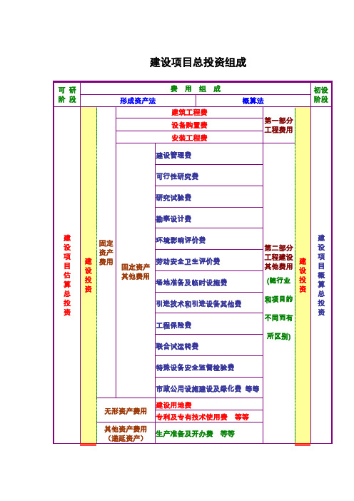 建设项目总投资组成