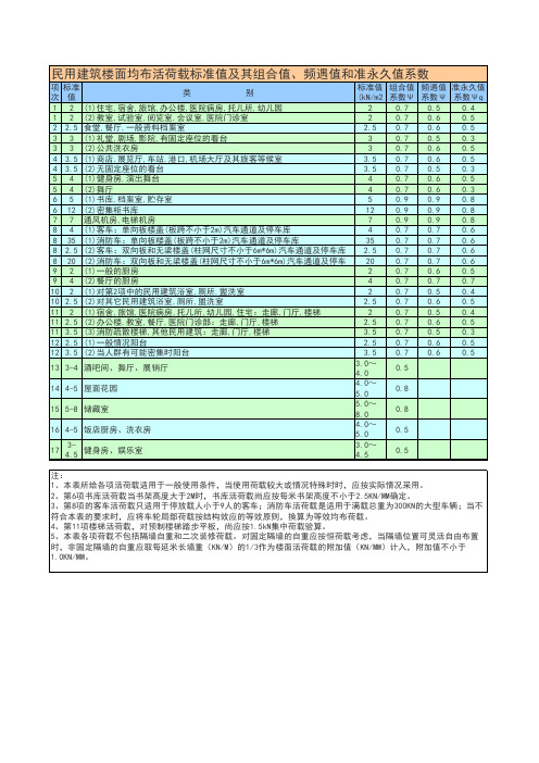 最新版民用建筑楼面均布活荷载标准值及其组合值、频遇值和准永久值系数查询表