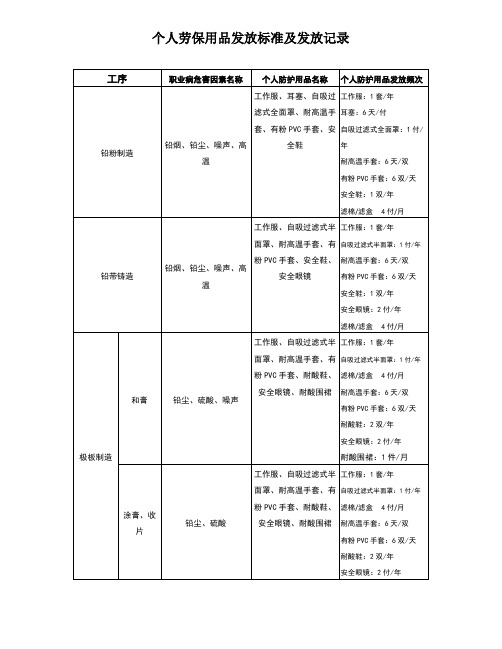 劳保用品发放