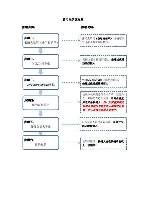 附图1-费用报销流程图