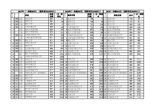 2015-2017河北本科一批理工一志愿平行投档分数线排名