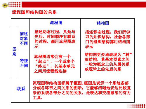 高三数学总复习：选修1-2-知识点(69)《框图》知识表格