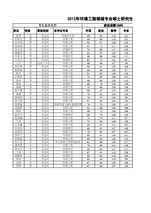 2012年环境工程学科科硕和专硕拟录取名单