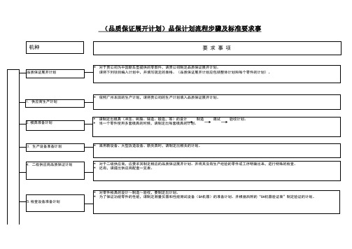 (品质保证展开计划)品保计划流程步骤及标准要求事项