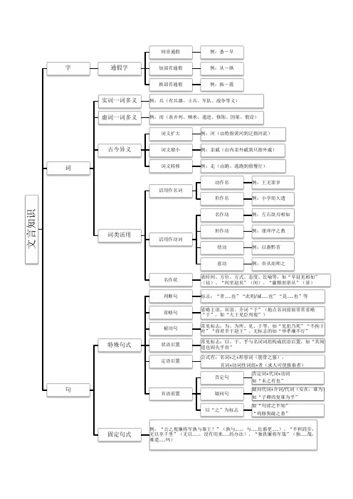 (完整word版)高中语文文言文知识点思维导图(全景式概览)