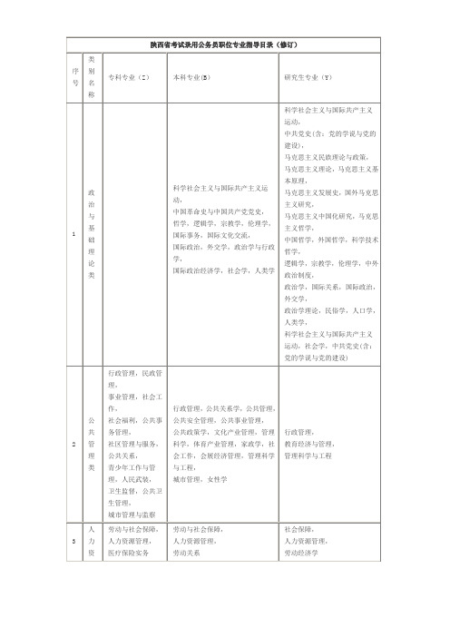 陕西省考试录用公务员职位专业指导目录