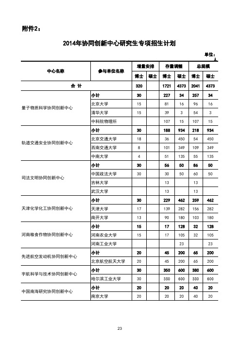 2014年全国研究生招生计划