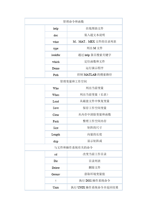 MATLAB命令大全(列表形式)