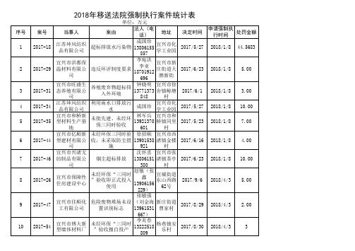 2018年移送法院强制执行案件统计表