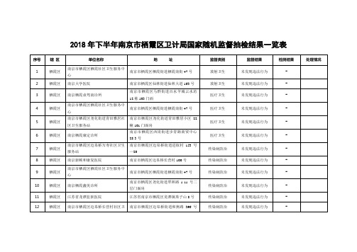 2018年下半年南京市栖霞区卫计局国家随机监督抽检结果一览