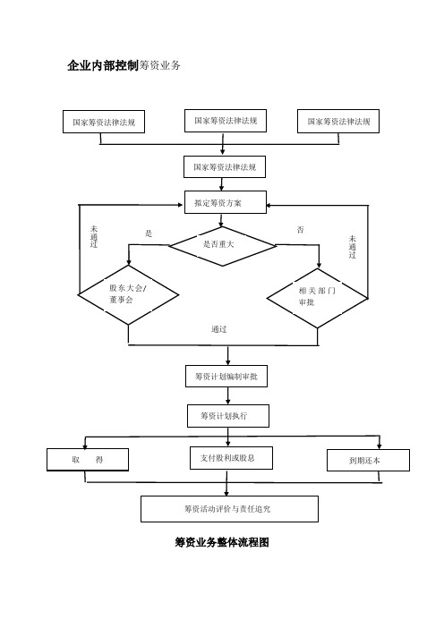 企业内部控制筹资业务