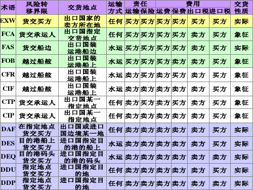 13种贸易术语的比较