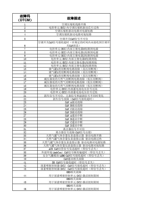 中文EGC4故障码表-20140126正式版