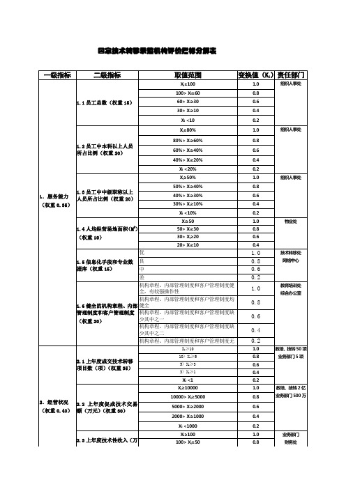 国家技术转移示范机构评价指标分解表